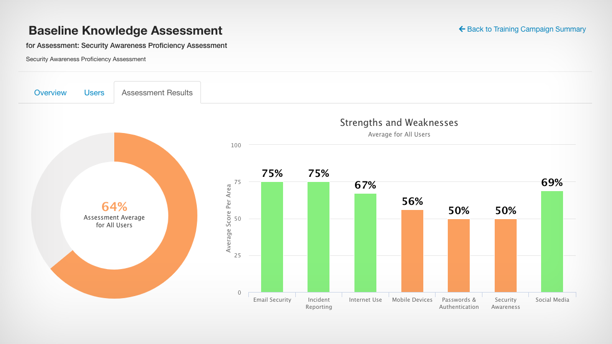 [NEW FEATURE] KnowBe4 Assessments Help Gauge Proficiency of Your Users